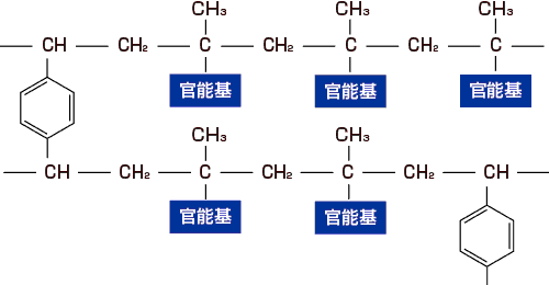 アクリル（メタクリル）系イオン交換樹脂構造